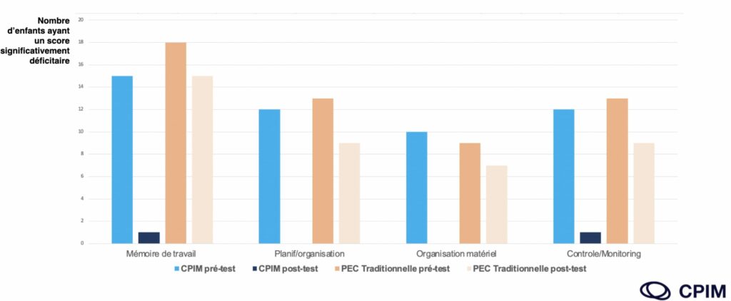 CPIM post et pré test résultats
