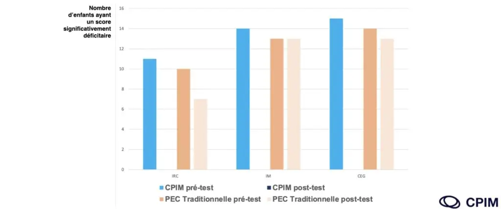 Méthode CPIM résultat étude