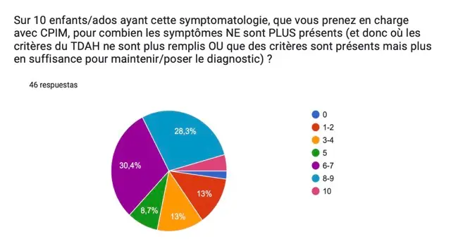 Évolution TDAH prise en charge avec CPIM