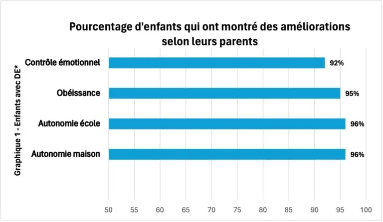 Résultats en pourcentage de l'amélioration des enfants ayant des difficultés externalisées après la prise en charge CPIM