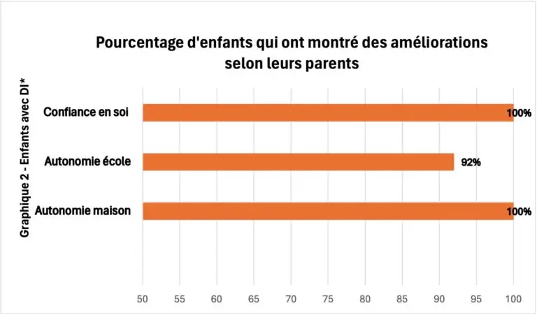 Résultats en pourcentage de l'amélioration des enfants ayant des difficultés internalisées après la prise en charge CPIM