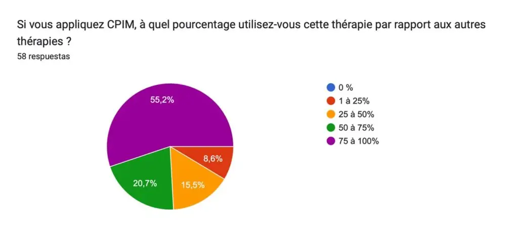 Pourcentage utilisation CPIM