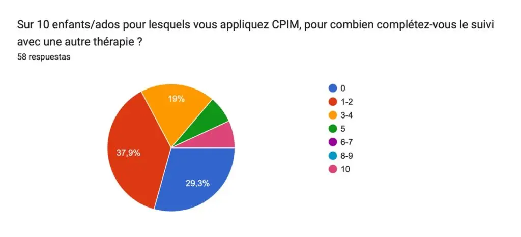 Graphique prise en charge complémentaire CPIM