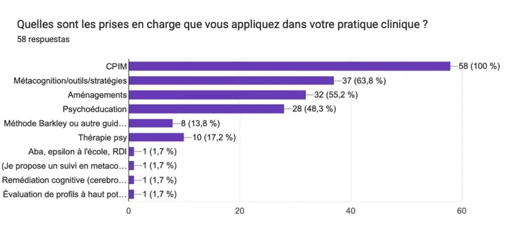 pec CPIM dans pratique clinique